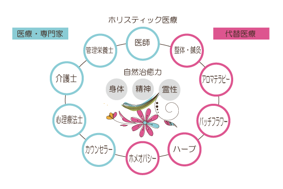ホリスティック医療の概念